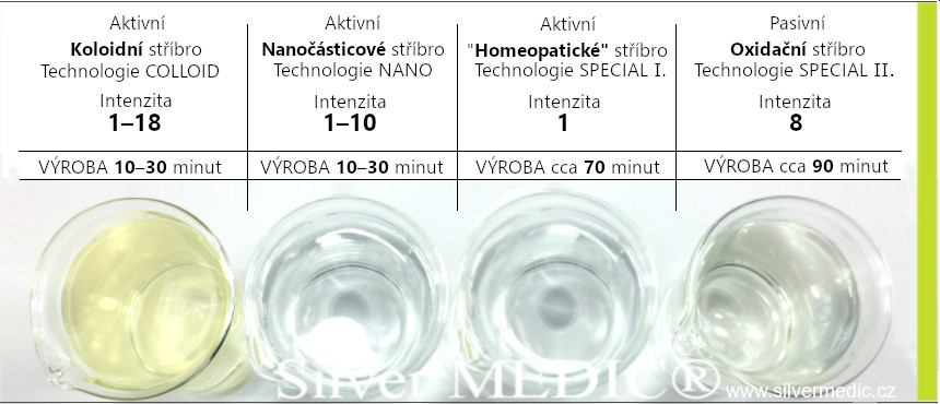 stabilni-cire-nezakalene-stribro-technologie-koloid-nazlatly-nano-special-bezbarve-produkty-silvermedic-ultra